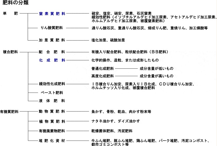 リン カリ 窒素 酸