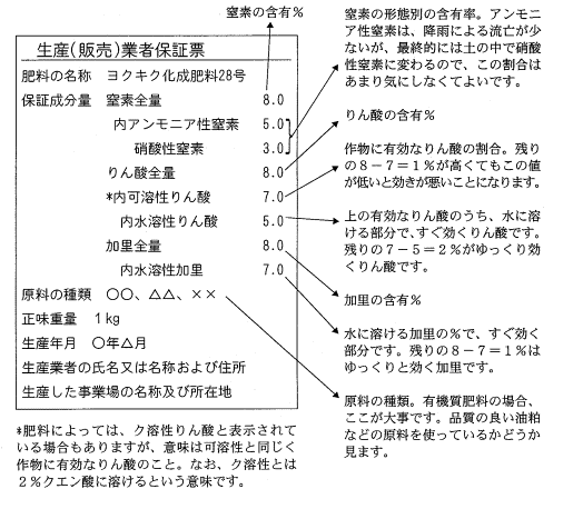 リン カリ 窒素 酸